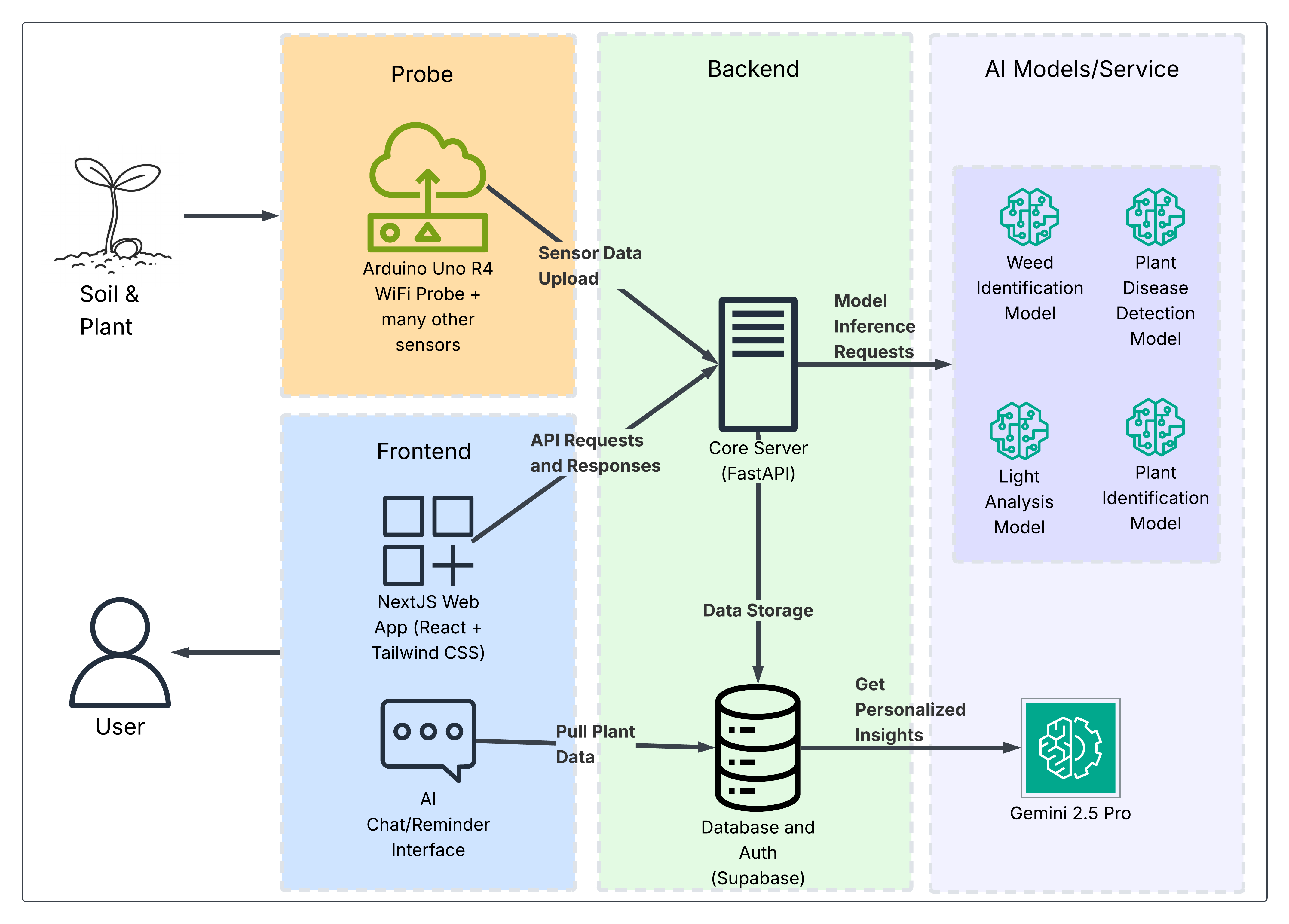 Plantopia System Architecture